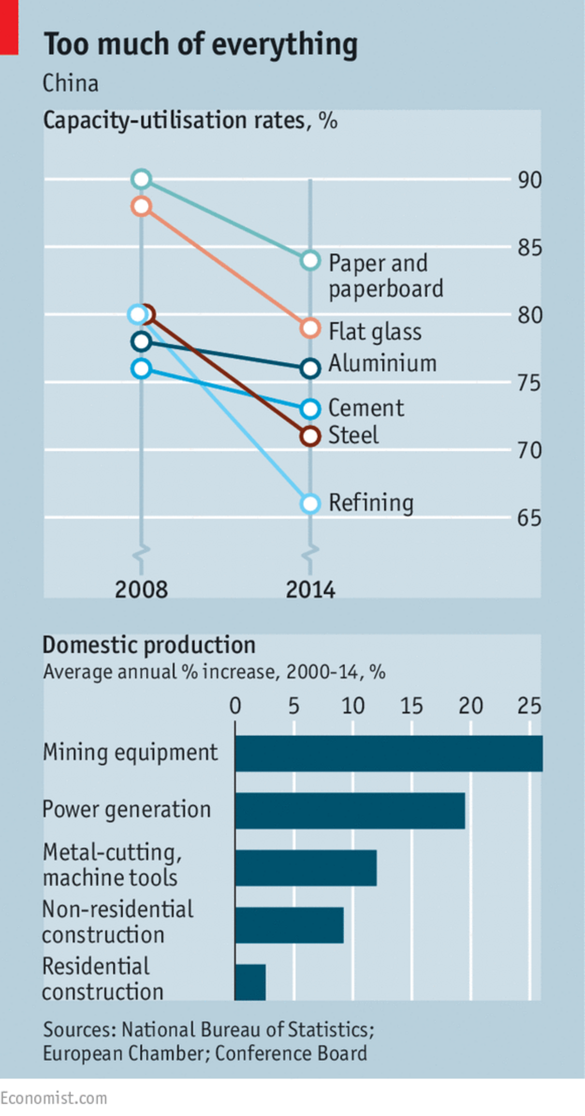 Industry in China The March of the Zombies CFO