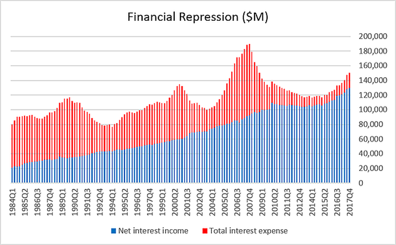 Bank Earnings & Financial Repression