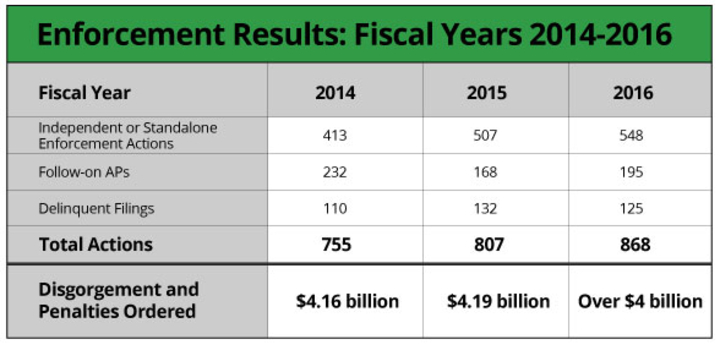 SEC Hit Record Enforcement Highs in 2016