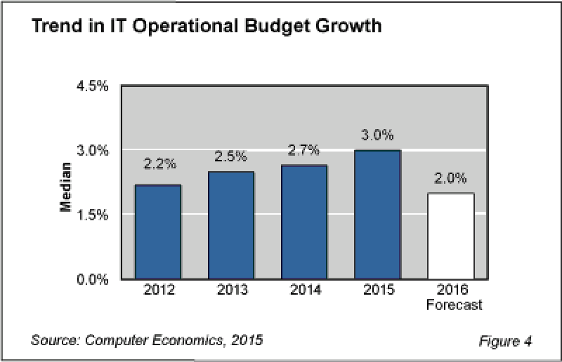 IT Spending Forecast Mixed for 2016