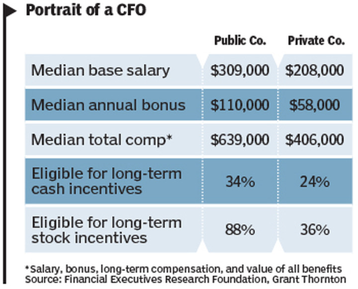 Pay Gap Widens Between Finance Execs, Rank and File