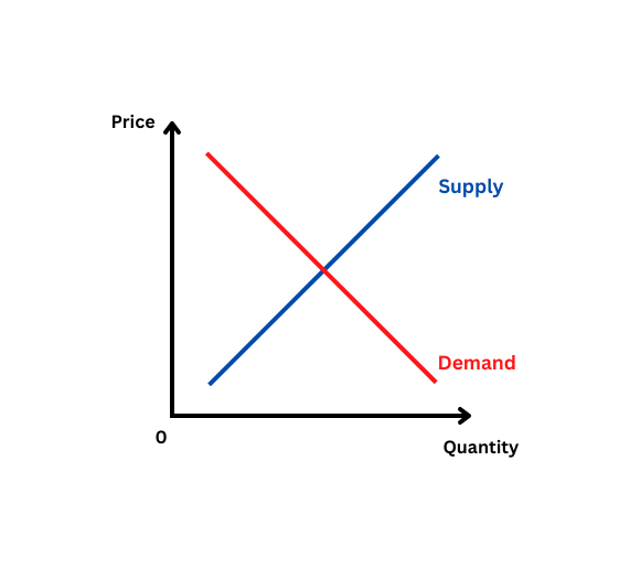 supply demand