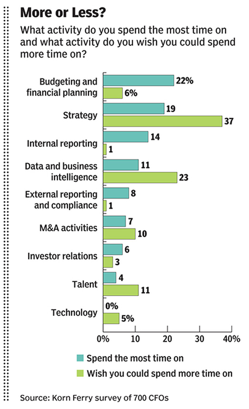Most Companies Have No CFO Succession Plan