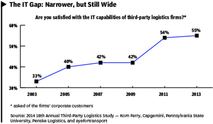 Logistics Industry Inches Toward IT Relevance