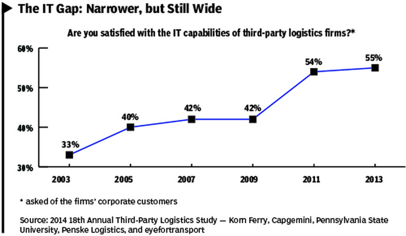 Logistics Industry Inches Toward IT Relevance