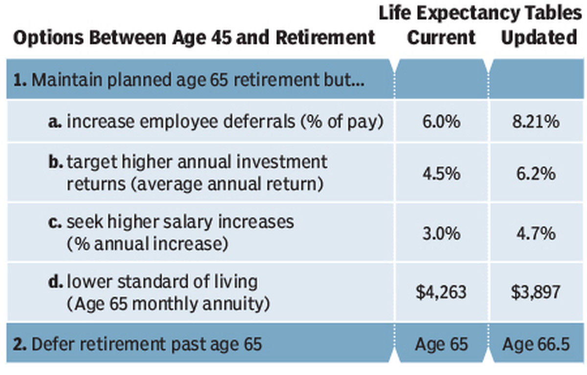 New Mortality Tables Shine Spotlight on 401(k) Plans CFO