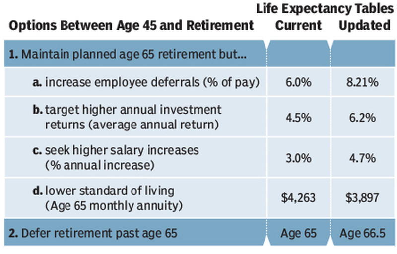 New Mortality Tables Shine Spotlight on 401(k) Plans