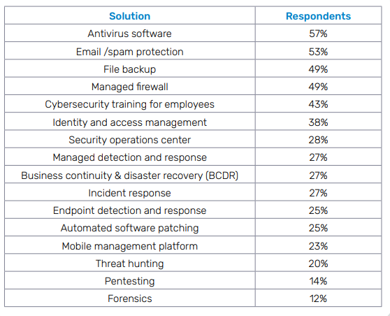 5 Key Takeaways from the Datto SMB Cybersecurity for MSPs Report