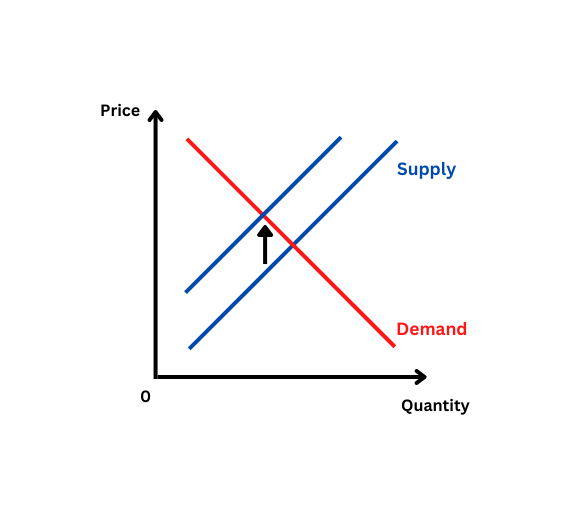 increase in price through supply