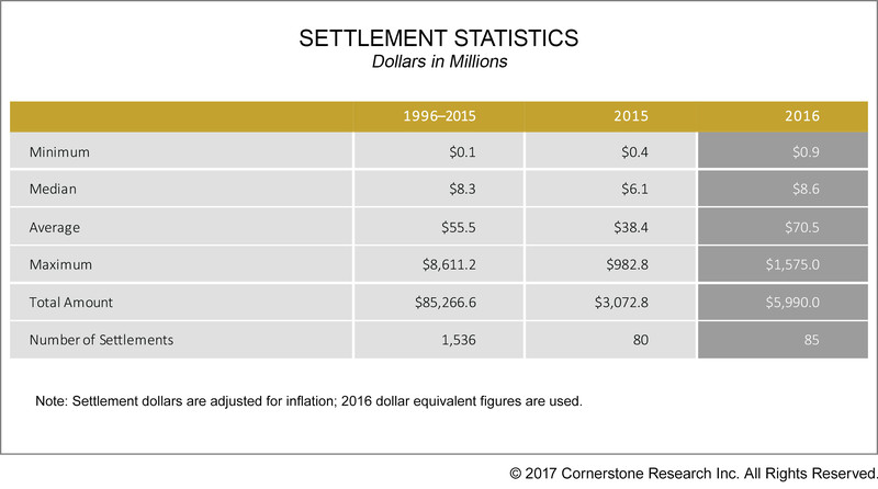 Settlements Skyrocket in Securities Class Actions