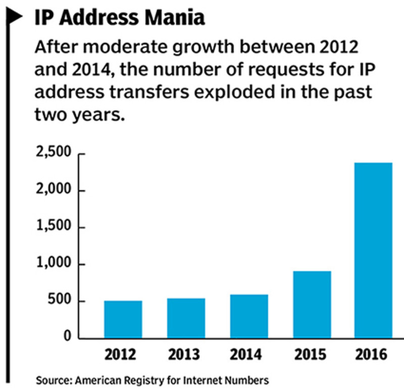 Got Extra IP Addresses? You Can Sell Them