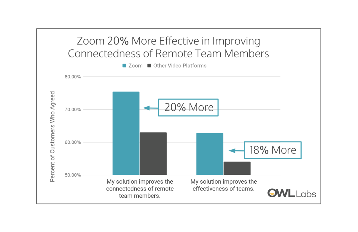 Owl Labs Study: Zoom Is 20% More Effective At Improving Connectedness