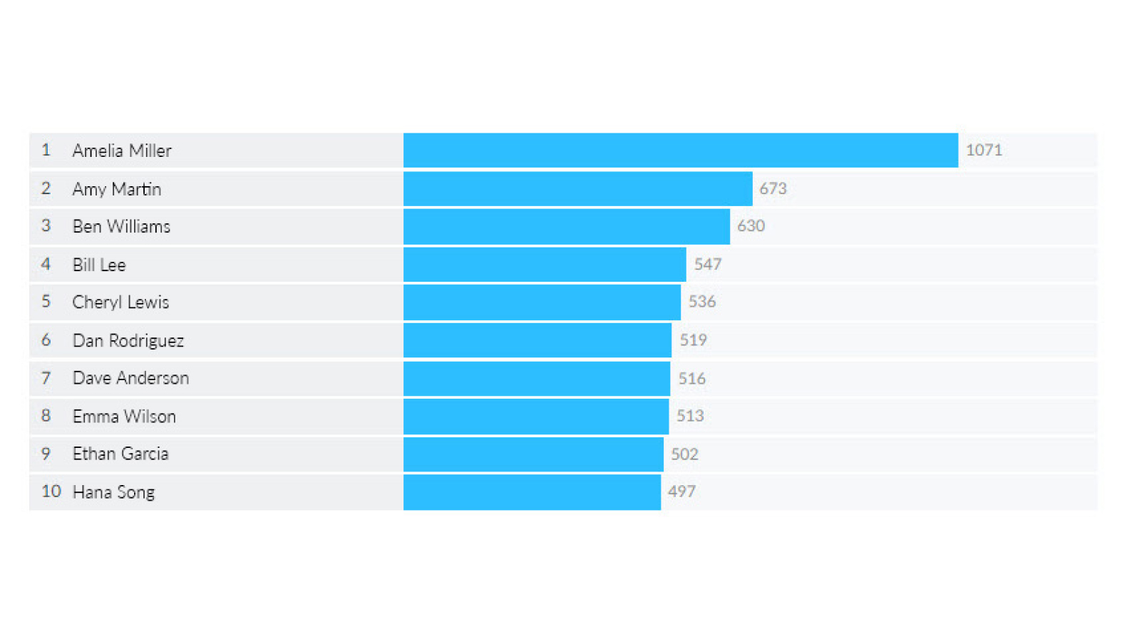 10 najaktywniejszych użytkowników według wysłanych wiadomości na Zoom Team Chat