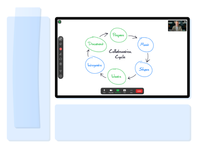 collaboration cycle collaboration cycle